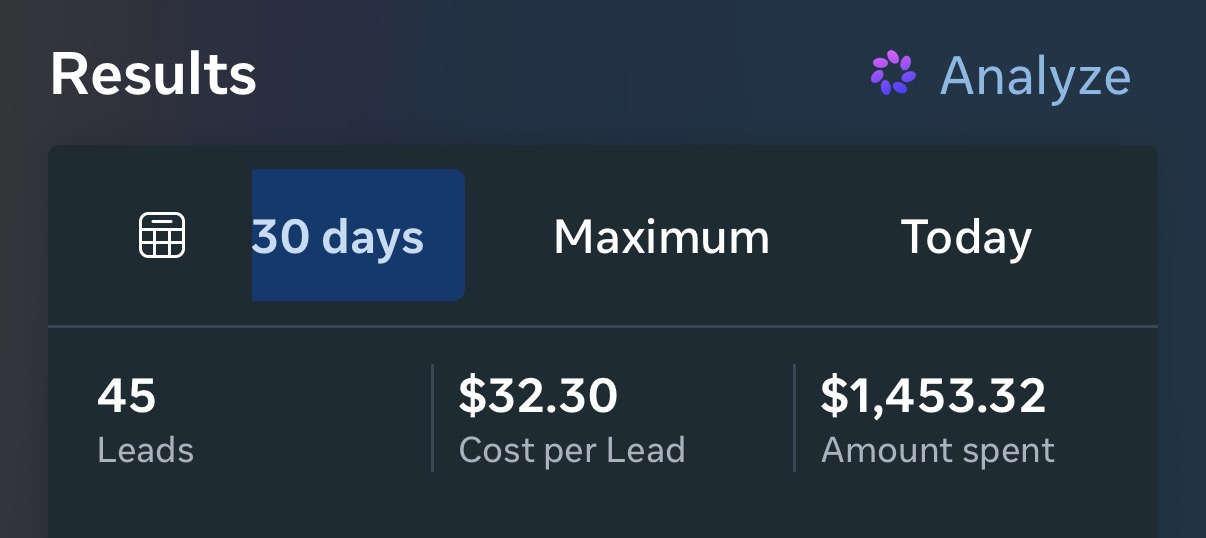 Meta Ads account summary showing 45 leads at $32.30 each from $1,453.32 spent.
