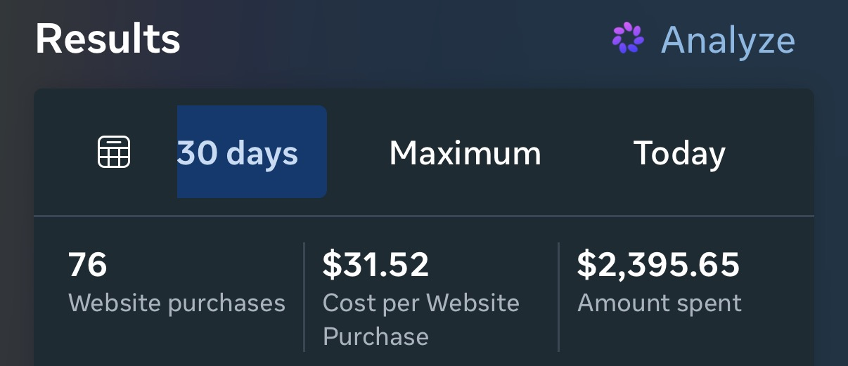 Meta Ads account summary showing 76 website purchases at $31.52 each from $2,395.65 spent.