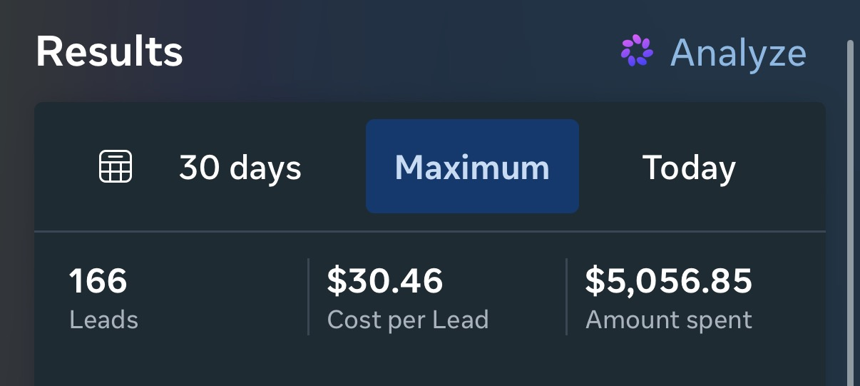 Meta Ads account summary showing 166 leads at $30.46 each from $5,056.85 spent.
