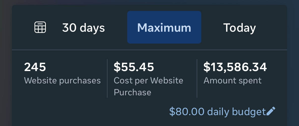 Meta Ads account summary showing 245 website purchases at $55.45 each from $13,586.34 spent.